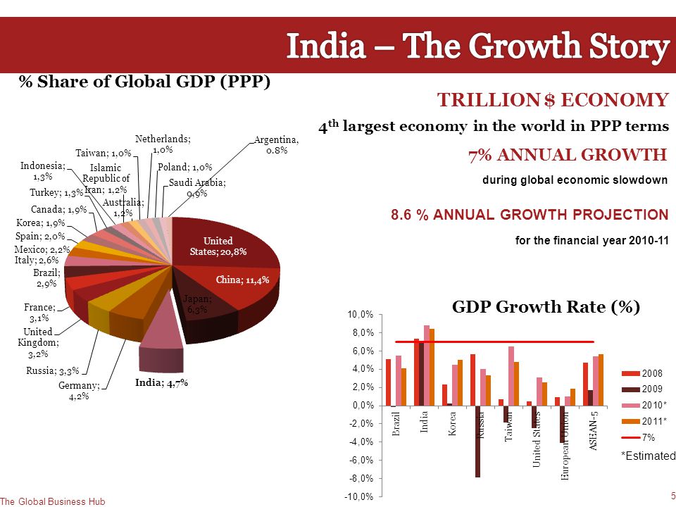 Indias growth story